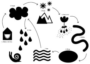 Schéma cycle de l'eau en noir et blanc.
1 : maison et bol d'eau , 2 : nuage , 3 : neige , 4 : fleur et terre , 5 : rivière , 6 : étang , 7 : mer , 8 : nuage et pluie